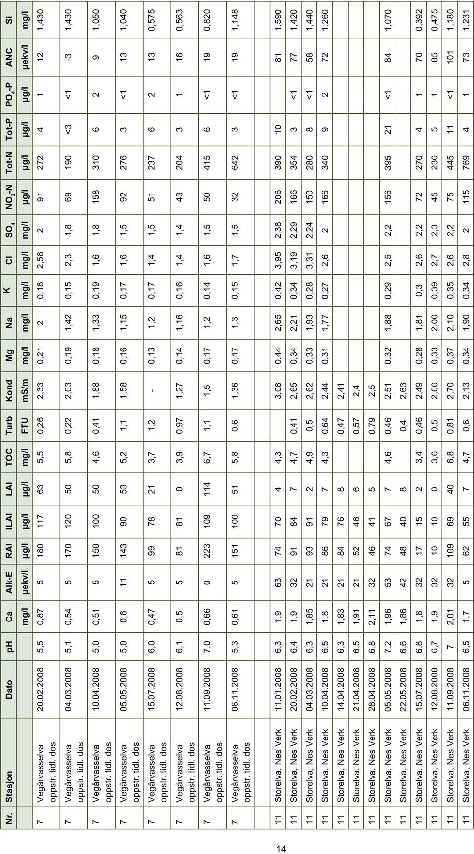 .28,,6 11 13 9 3,2 1,1 1,8,16 1,1,1 1,6 1, 92 26 3 <1 13 1, 1..28 6,, 99 8 21 3, 1,2 -,13 1,2,1 1, 1, 1 23 6 2 13, 12.8.28 6,1, 81 81 3,9,9 1,2,1 1,16,16 1, 1, 3 2 3 1 16,63 11.9.28,,66 223 19 11 6, 1,1 1,,1 1,2,1 1,6 1, 1 6 <1 19,82 6.