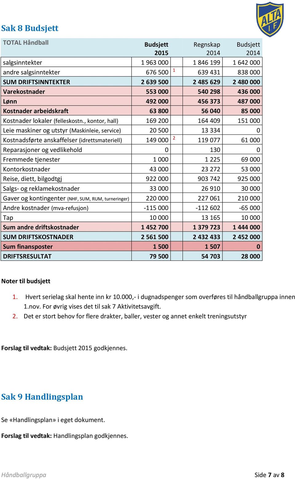 , kontor, hall) 169 200 164 409 151 000 Leie maskiner og utstyr (Maskinleie, service) 20 500 13 334 0 Kostnadsførte anskaffelser (idrettsmateriell) 149 000 2 119 077 61 000 Reparasjoner og