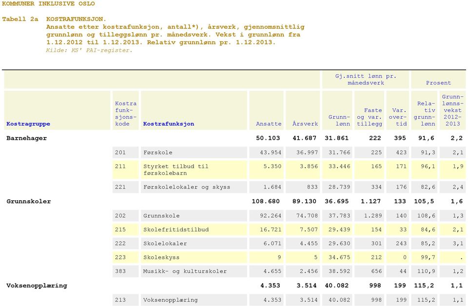 130 36.695 1.127 133 105,5 1,6 202 Grunnskole 92.264 74.708 37.783 1.289 140 108,6 1,3 215 Skolefritidstilbud 16.721 7.507 29.439 154 33 84,6 2,1 222 Skolelokaler 6.071 4.455 29.