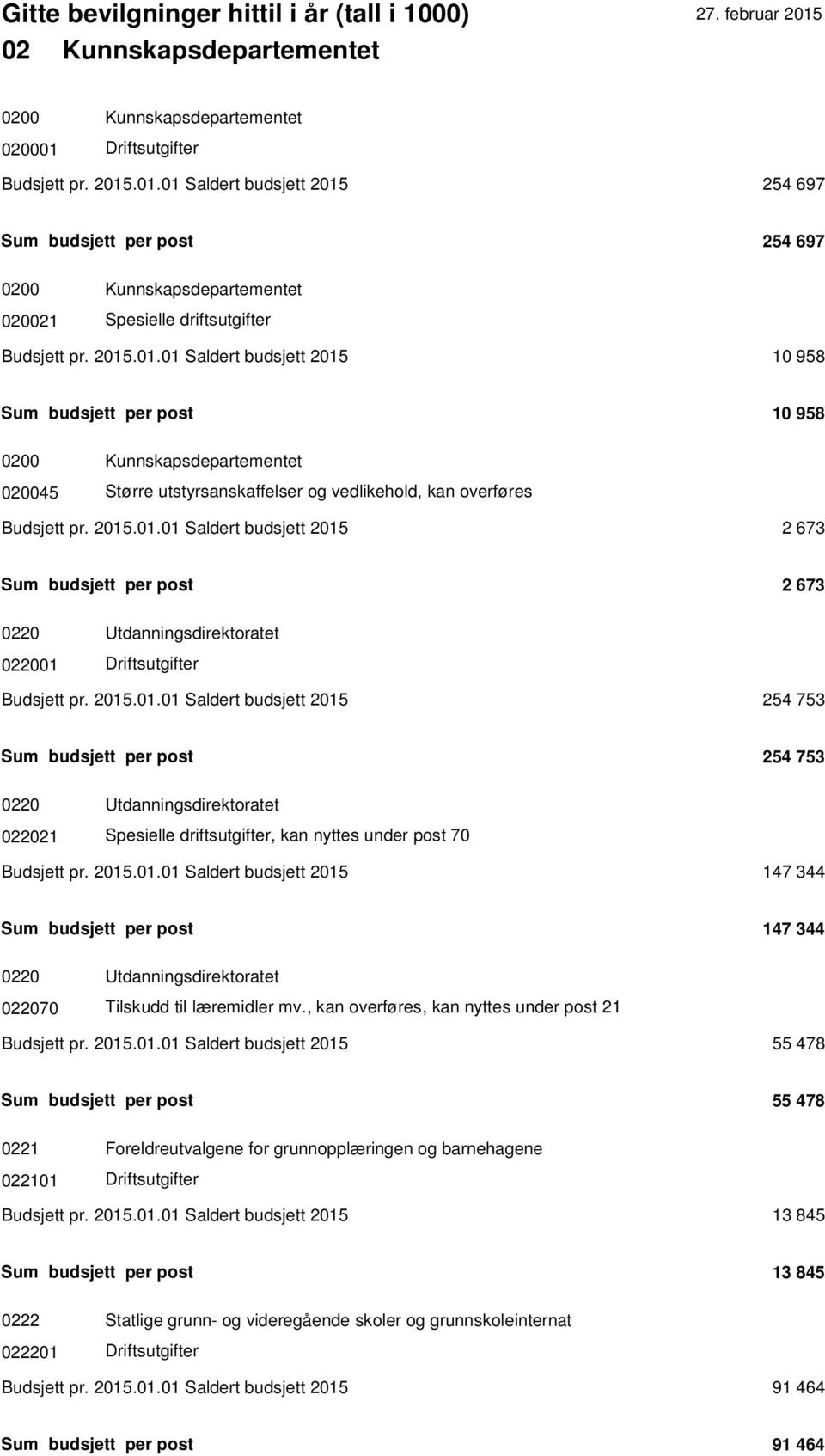 2015.01.01 Saldert budsjett 2015 254 753 Sum budsjett per post 254 753 0220 Utdanningsdirektoratet 022021 Spesielle driftsutgifter, kan nyttes under post 70 Budsjett pr. 2015.01.01 Saldert budsjett 2015 147 344 Sum budsjett per post 147 344 0220 Utdanningsdirektoratet 022070 Tilskudd til læremidler mv.