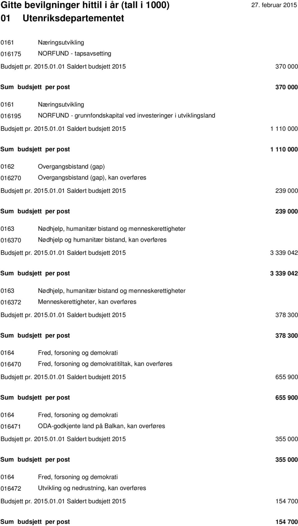 2015.01.01 Saldert budsjett 2015 3 339 042 Sum budsjett per post 3 339 042 0163 Nødhjelp, humanitær bistand og menneskerettigheter 016372 Menneskerettigheter, kan overføres Budsjett pr. 2015.01.01 Saldert budsjett 2015 378 300 Sum budsjett per post 378 300 0164 Fred, forsoning og demokrati 016470 Fred, forsoning og demokratitiltak, kan overføres Budsjett pr.