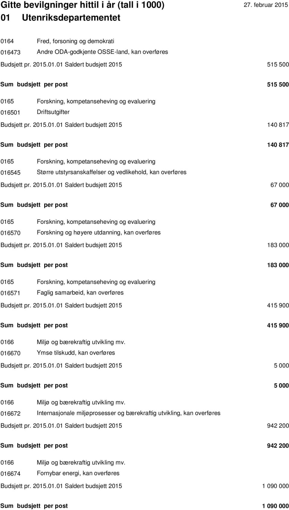 2015.01.01 Saldert budsjett 2015 183 000 Sum budsjett per post 183 000 0165 Forskning, kompetanseheving og evaluering 016571 Faglig samarbeid, kan overføres Budsjett pr. 2015.01.01 Saldert budsjett 2015 415 900 Sum budsjett per post 415 900 0166 Miljø og bærekraftig utvikling mv.