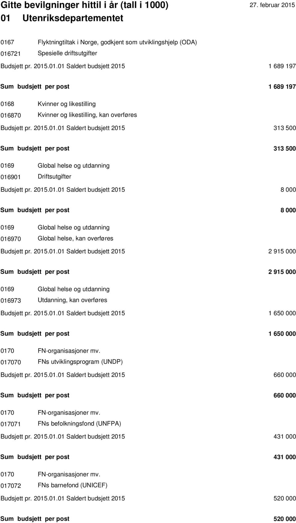 2015.01.01 Saldert budsjett 2015 2 915 000 Sum budsjett per post 2 915 000 0169 Global helse og utdanning 016973 Utdanning, kan overføres Budsjett pr. 2015.01.01 Saldert budsjett 2015 1 650 000 Sum budsjett per post 1 650 000 0170 FN-organisasjoner mv.