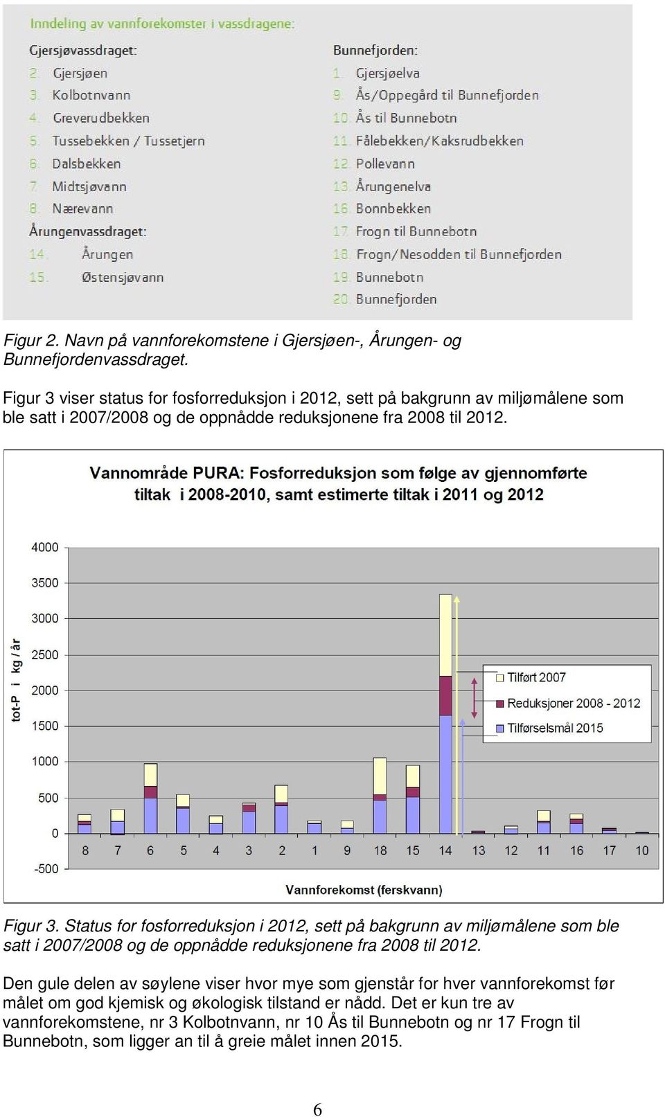 Status for fosforreduksjon i 2012, sett på bakgrunn av miljømålene som ble satt i 2007/2008 og de oppnådde reduksjonene fra 2008 til 2012.