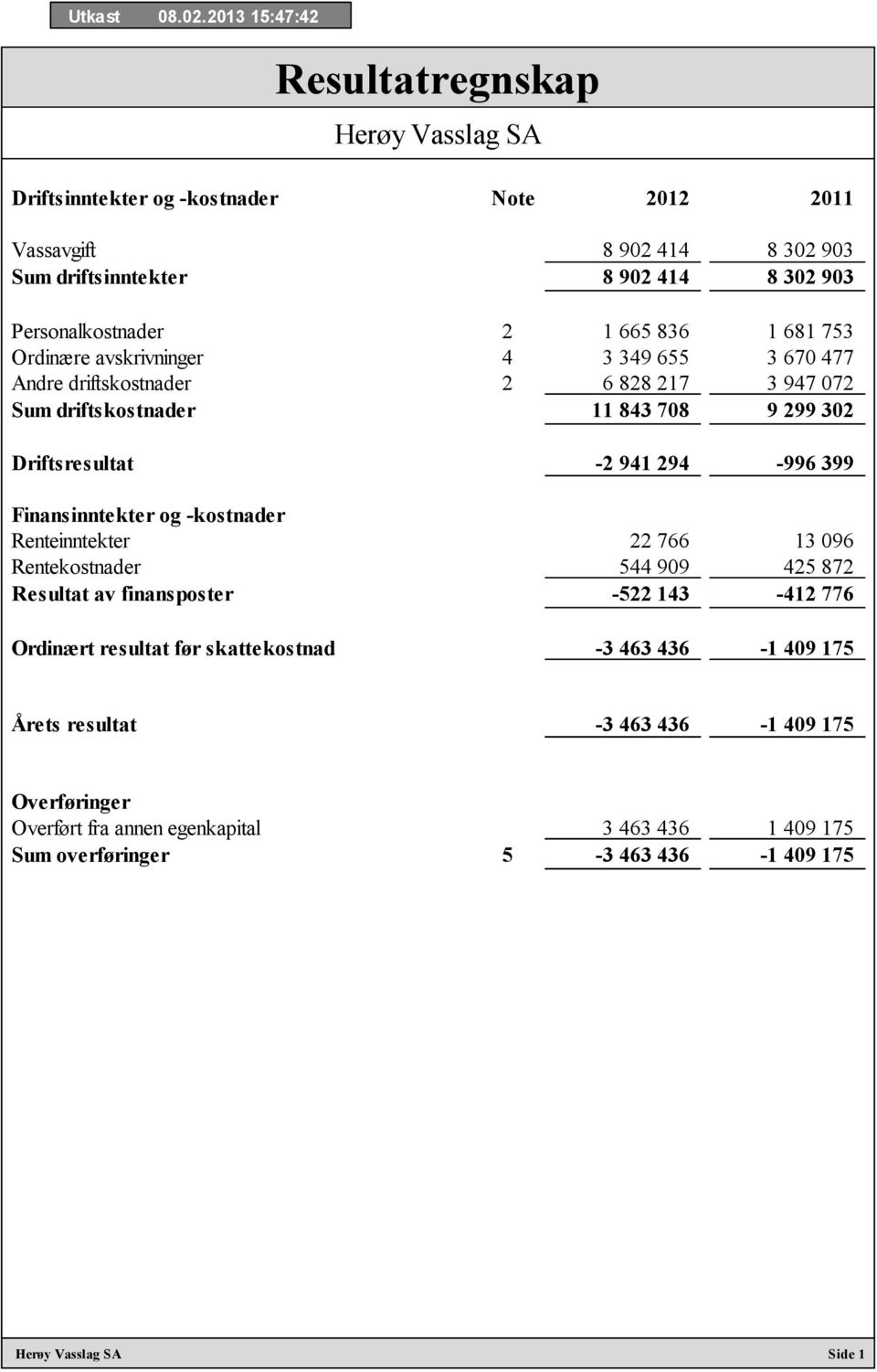 Finansinntekter og -kostnader Renteinntekter 22 766 13 096 Rentekostnader 544 909 425 872 Resultat av finansposter -522 143-412 776 Ordinært resultat før