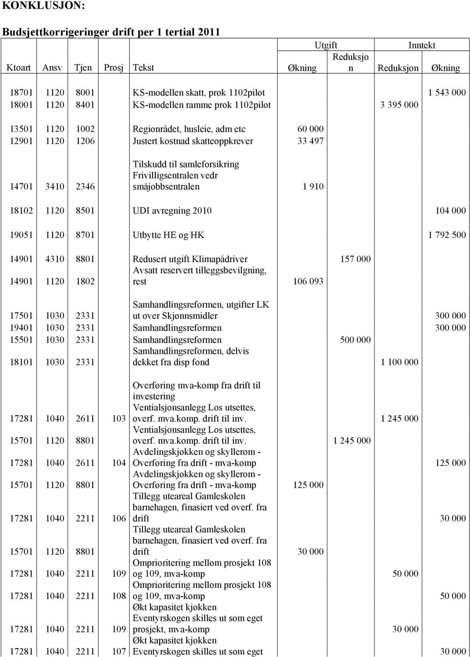 samleforsikring Frivilligsentralen vedr småjobbsentralen 1 910 18102 1120 8501 UDI avregning 2010 104 000 19051 1120 8701 Utbytte HE og HK 1 792 500 14901 4310 8801 Redusert utgift Klimapådriver 157