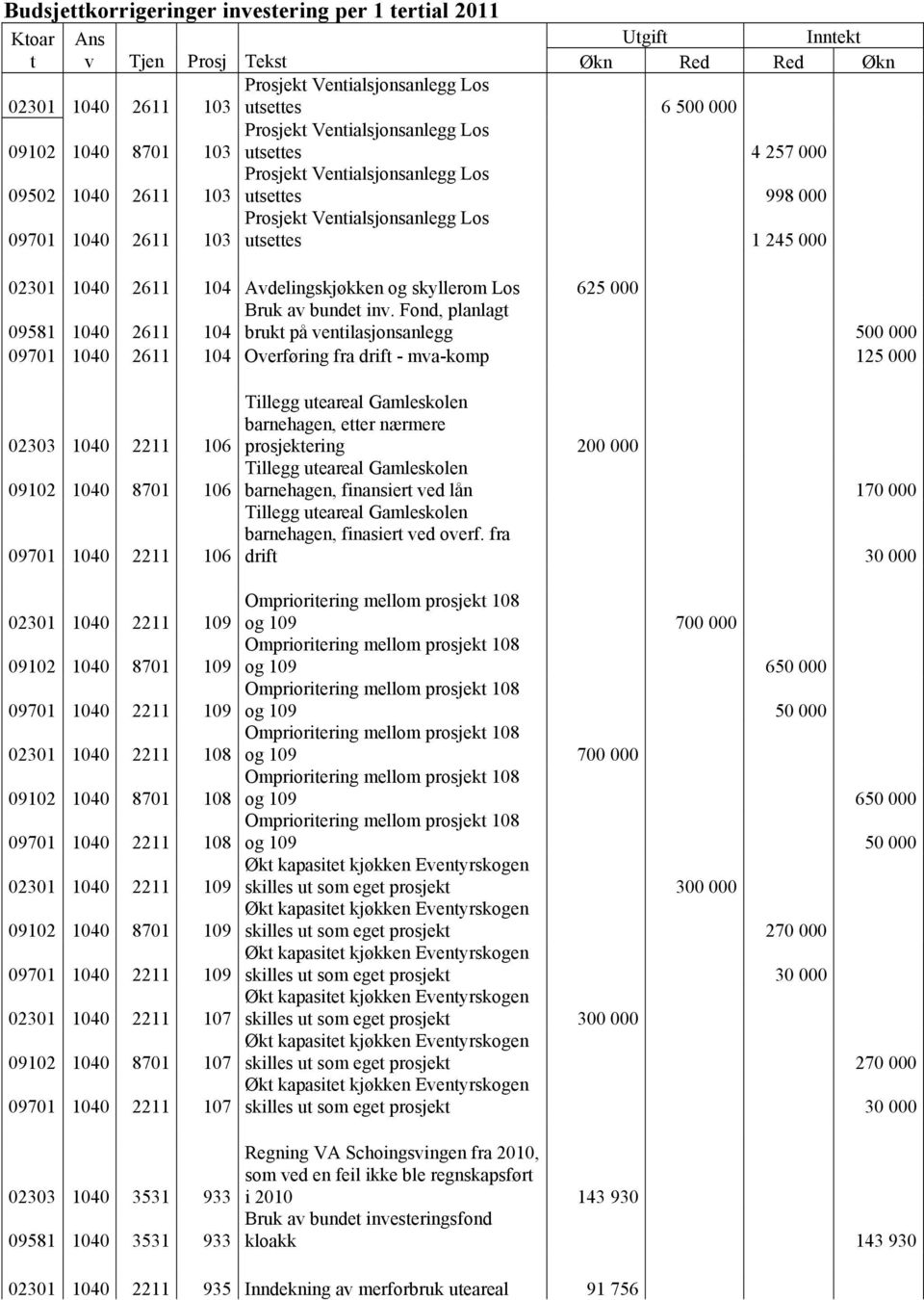 000 02301 1040 2611 104 Avdelingskjøkken og skyllerom Los 625 000 Bruk av bundet inv.