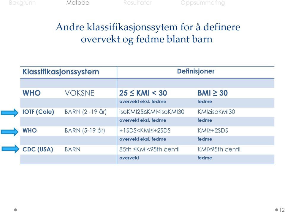 fedme fedme IOTF (Cole) BARN (2-19 år) isokmi25 KMI<isoKMI30 KMI isokmi30 overvekt eksl.