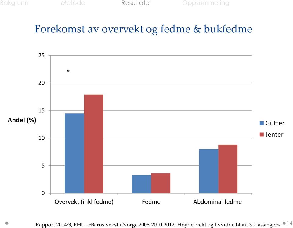 Abdominal fedme Rapport 2014:3, FHI «Barns vekst i Norge