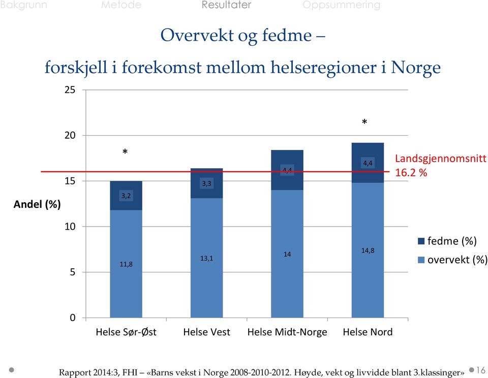2 % Andel (%) 3,2 10 5 11,8 13,1 14 14,8 fedme (%) overvekt (%) 0 Helse Sør-Øst