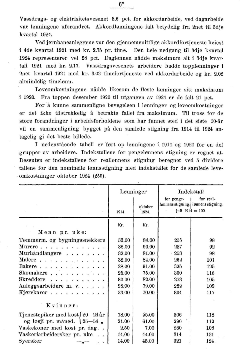 Den hele nedgang til 3dje kvartal 1924 representerer vel 28 pet. Daglønnen nådde maksimum alt i 3dje kvartall 1921 med kr. 2.17.