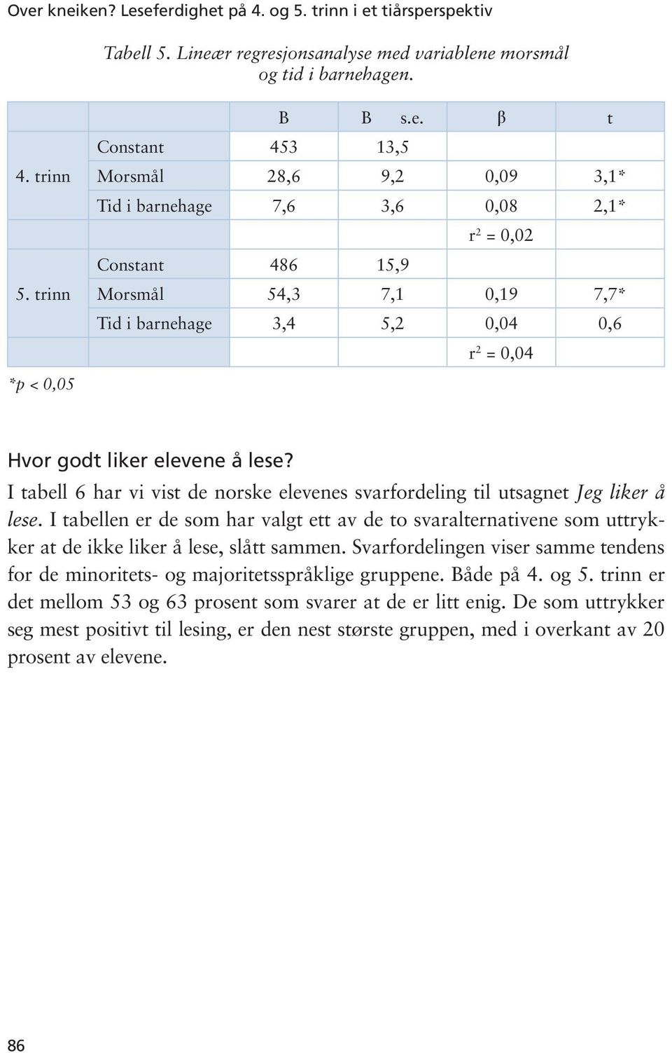 I tabell 6 har vi vist de norske elevenes svarfordeling til utsagnet Jeg liker å lese.