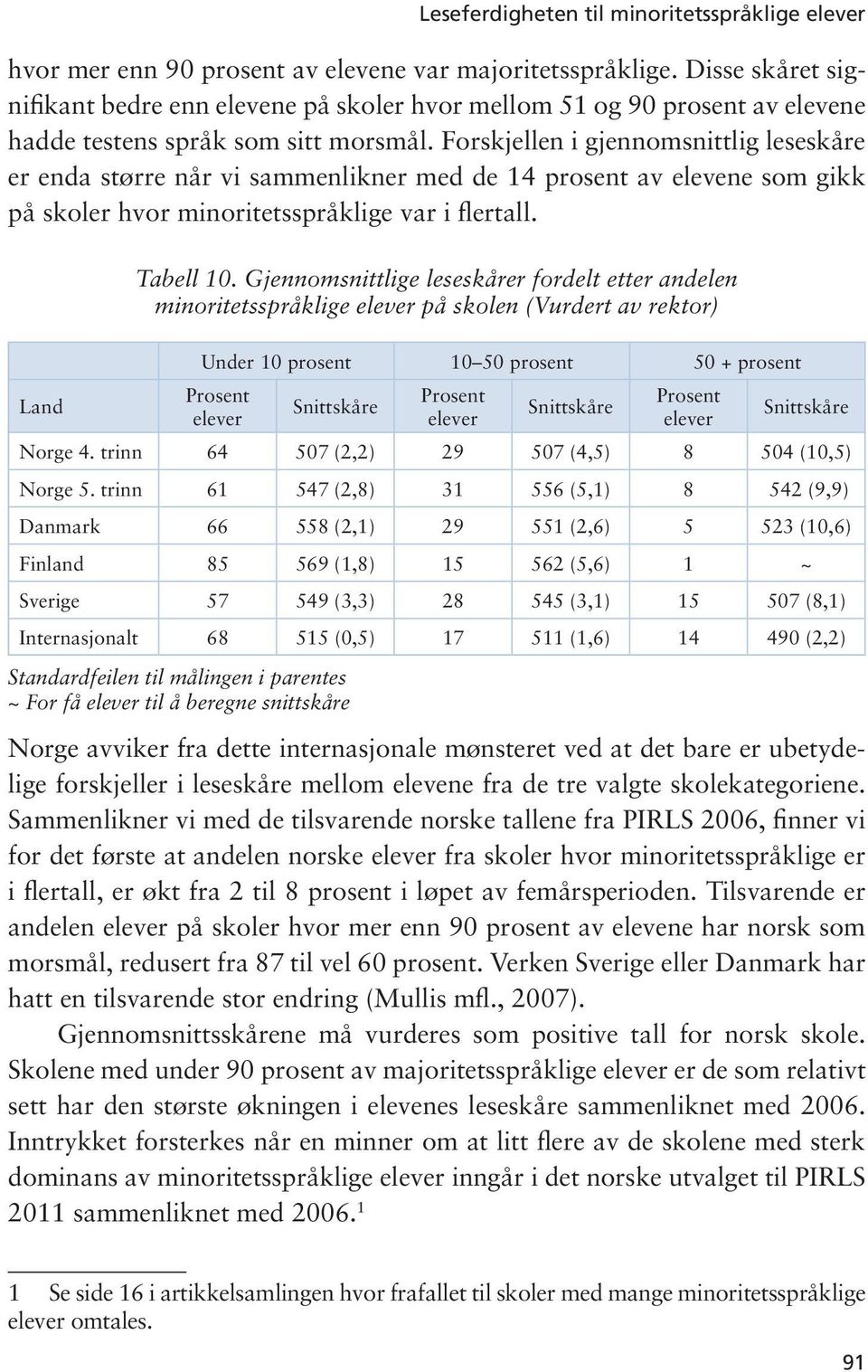 Forskjellen i gjennomsnittlig leseskåre er enda større når vi sammenlikner med de 14 prosent av elevene som gikk på skoler hvor minoritetsspråklige var i flertall. Land Tabell 10.