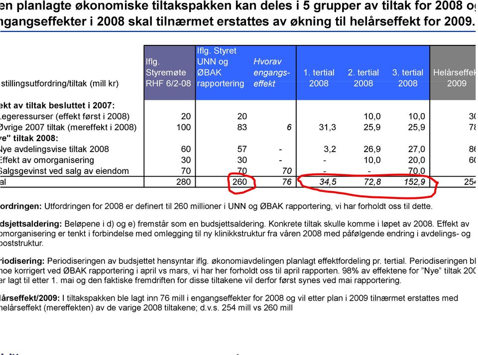 tertial Helårseffek stillingsutfordring/tiltak tf i (mill kr) RHF 6/2-08 rapportering effekt 2008 2008 2008 2009 kt av tiltak besluttet i 2007: egeressurser (effekt først i 2008) 20 20 10,0 10,0 30