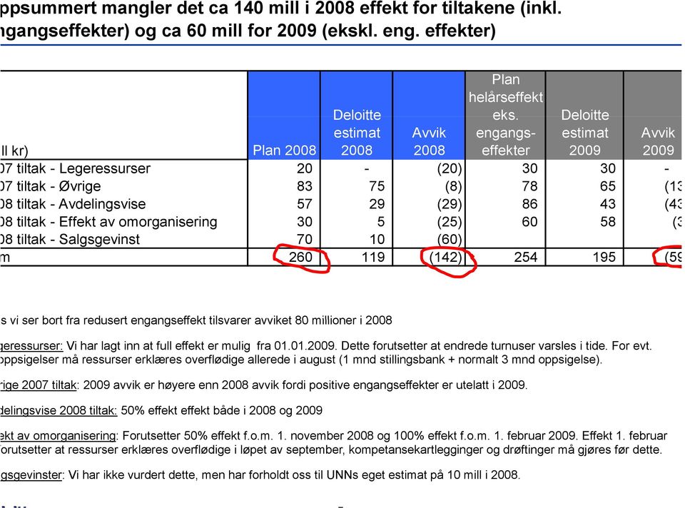 (29) 86 43 (43 8 tiltak - Effekt av omorganisering 30 5 (25) 60 58 (3 8 tiltak - Salgsgevinst 70 10 (60) 260 119 (142) 254 195 (59 s vi ser bort fra redusert engangseffekt tilsvarer avviket 80