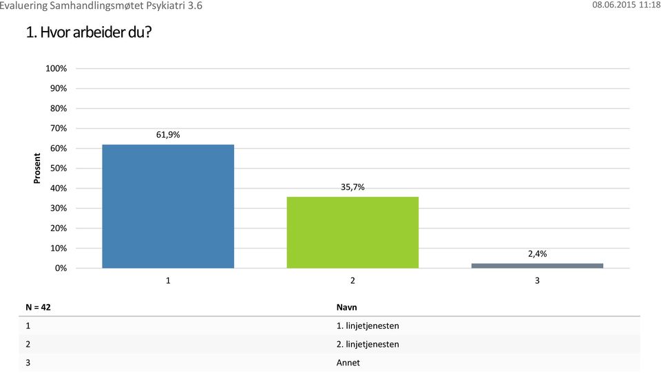 2,4% N = 42 1 1.