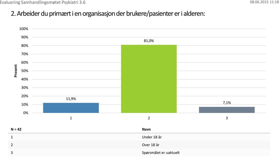 5 3 2 1 11,9% 7,1% 1 2 3 N = 42 1 Under