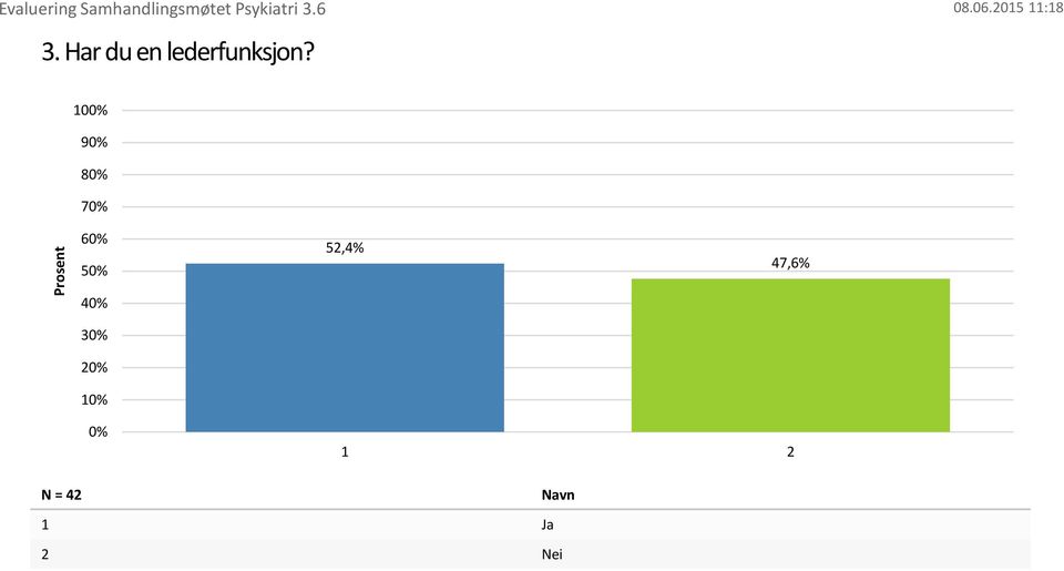 5 52,4% 47,6% 3 2