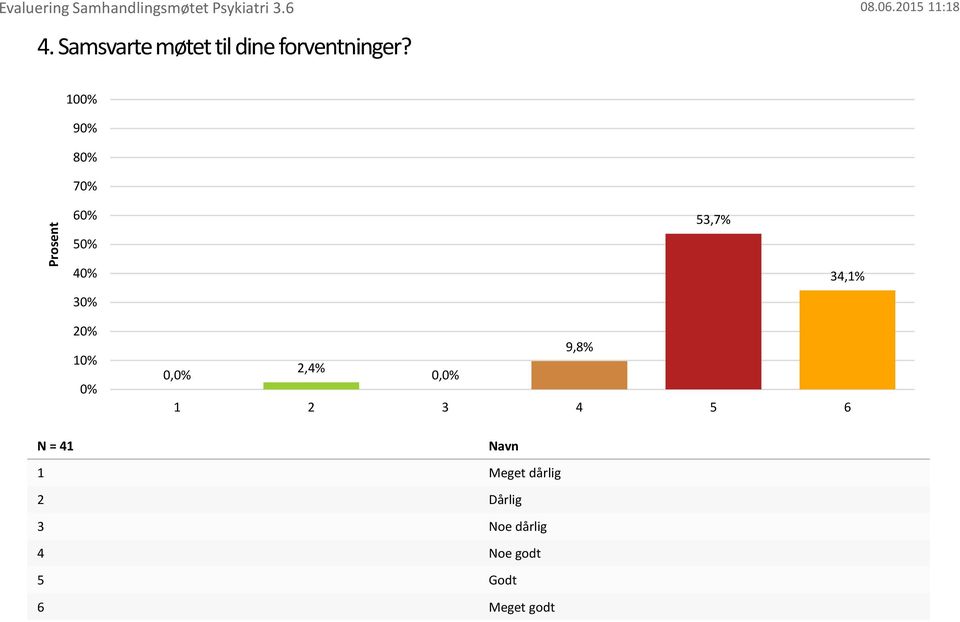 4 5 6 N = 41 1 Meget dårlig 2 Dårlig 3