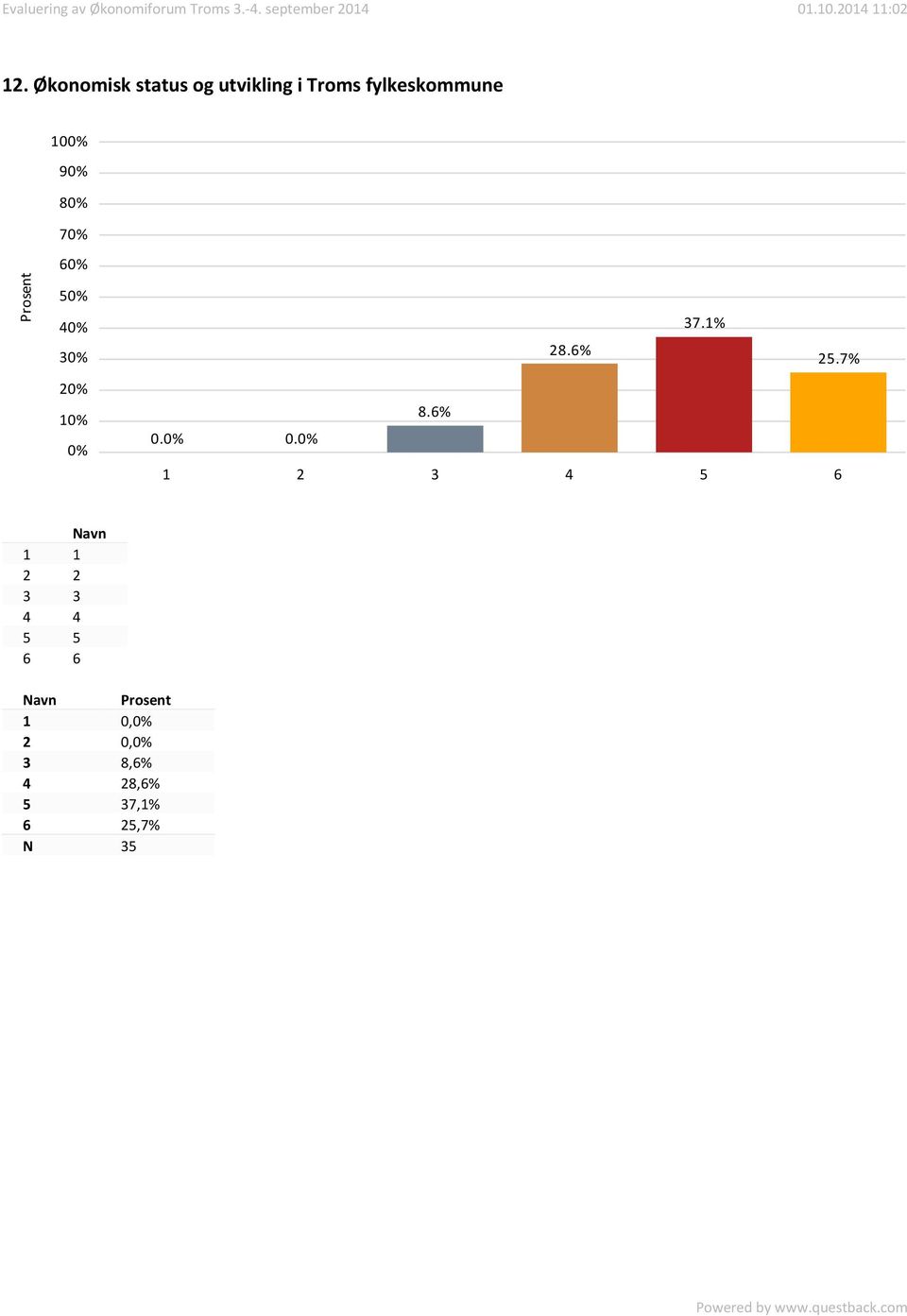 1 37.1% 28.6% 25.7% 8.6% 0.