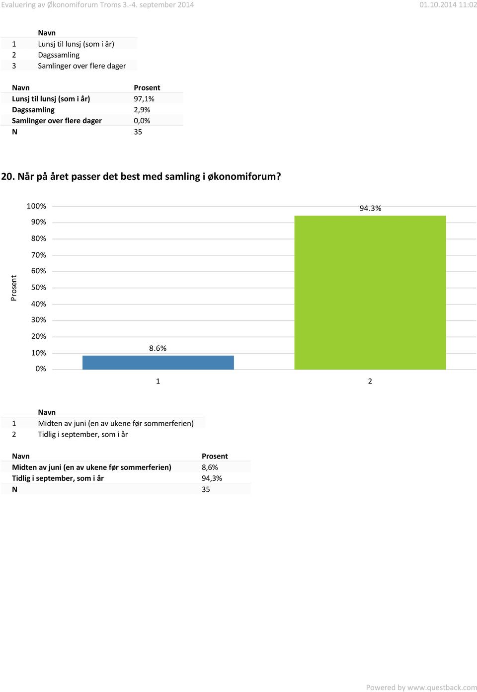 Når på året passer det best med samling i økonomiforum? 10 9 94.3% 8 7 6 2 1 8.