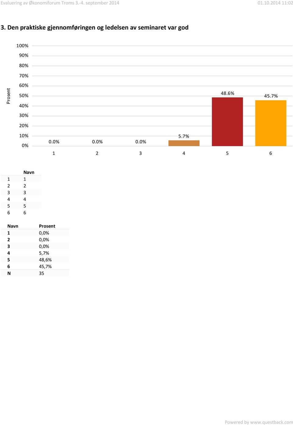 8 7 6 48.6% 45.7% 2 1 0. 0. 0. 5.