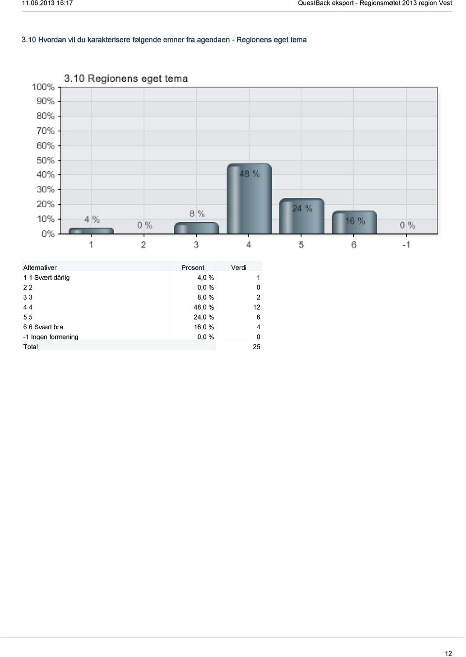 dårlig 4,0 % 1 3 3 8,0 % 2 4 4 48,0 % 12 5 5 24,0