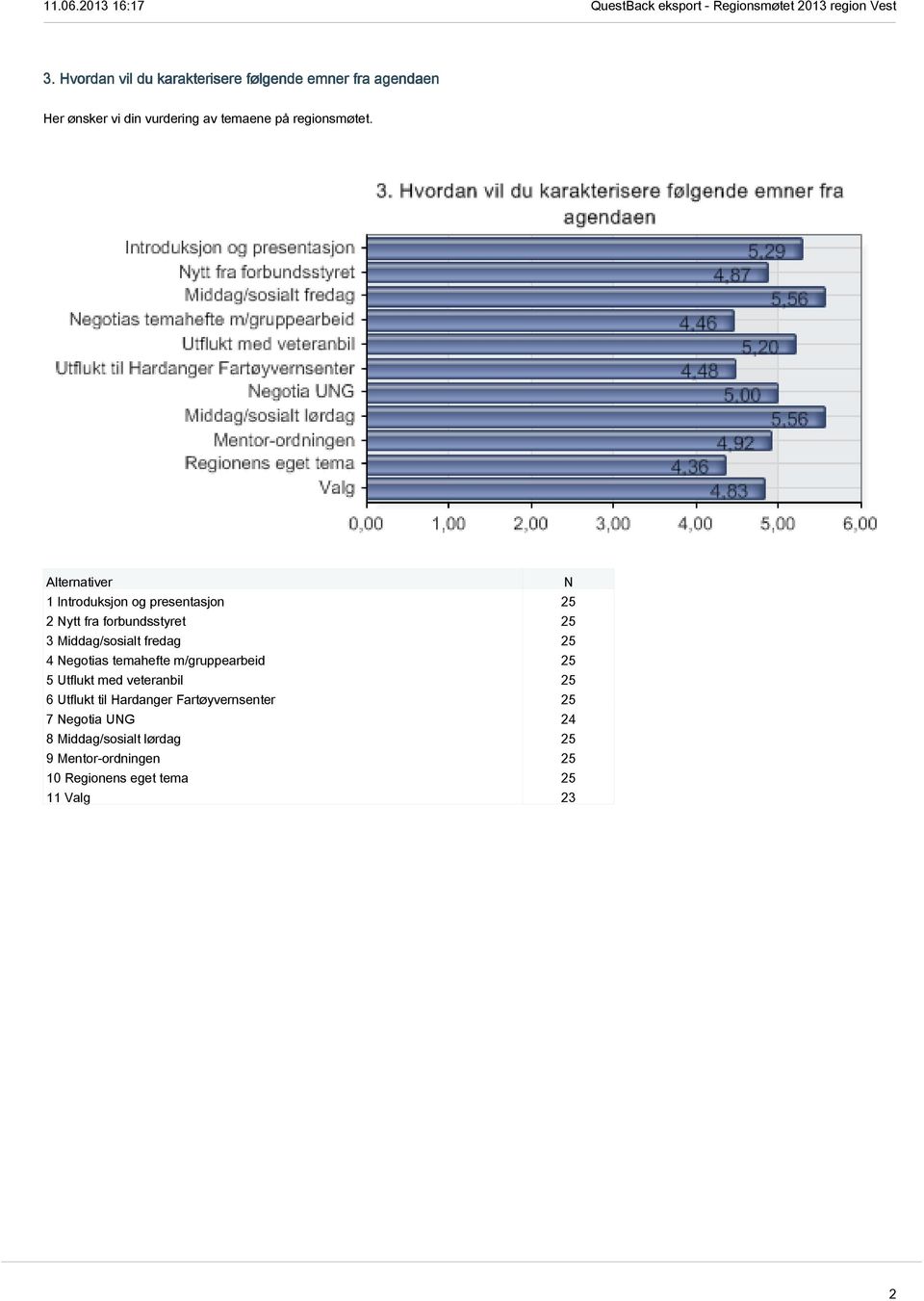 Alternativer N 1 Introduksjon og presentasjon 25 2 Nytt fra forbundsstyret 25 3 Middag/sosialt fredag 25 4