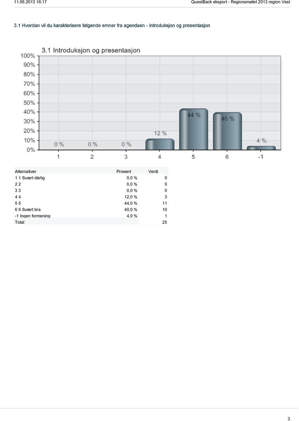 presentasjon 3 3 0,0 % 0 4 4 12,0 % 3 5 5