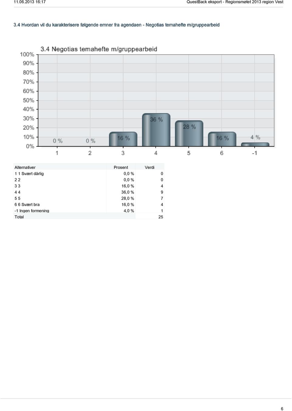 m/gruppearbeid 3 3 16,0 % 4 4 4 36,0 % 9 5 5