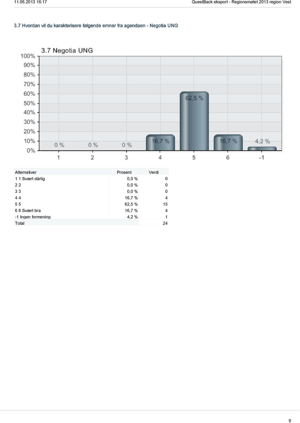 0 4 4 16,7 % 4 5 5 62,5 % 15 6 6 Svært bra