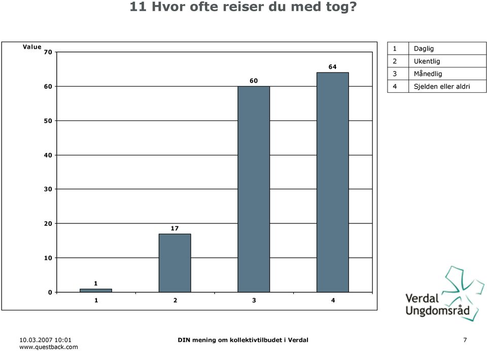 Sjelden eller aldri 5 7.