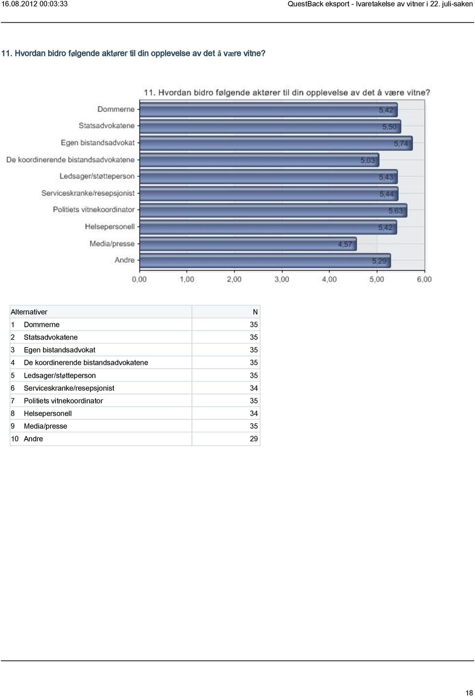 koordinerende bistandsadvokatene 35 5 Ledsager/støtteperson 35 6