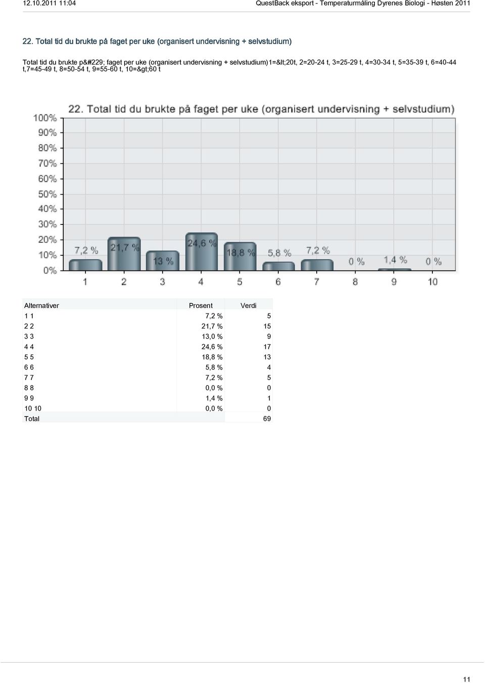 4=30-34 t, 5=35-39 t, 6=40-44 t,7=45-49 t, 8=50-54 t, 9=55-60 t, 10=>60 t 1 1 7,2 % 5 2 2 21,7 %