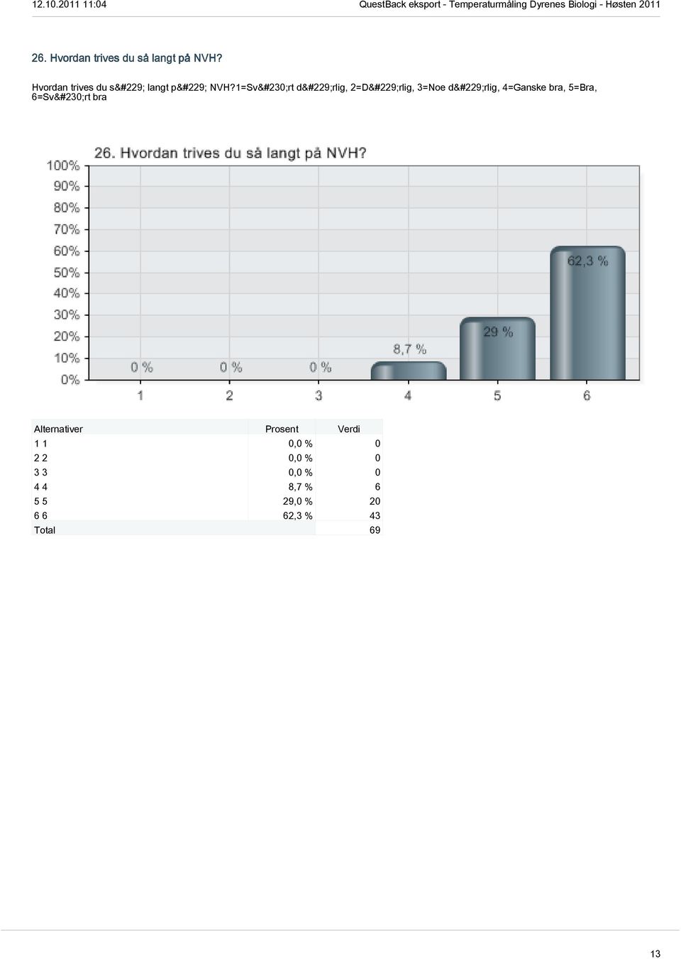 1=Svært dårlig, 2=Dårlig, 3=Noe dårlig, 4=Ganske