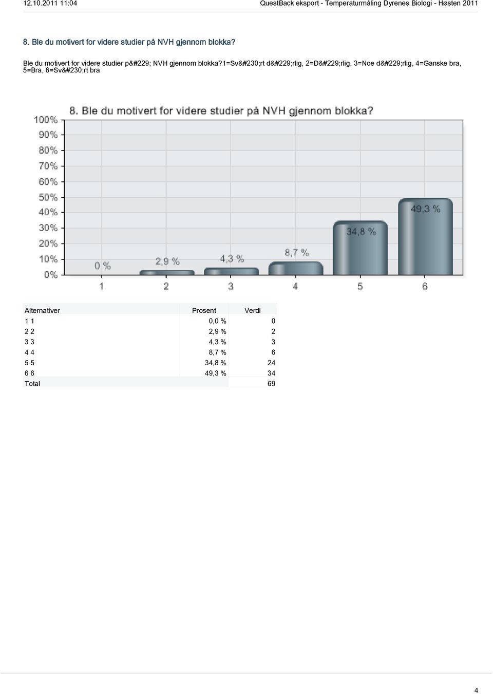 1=svært dårlig, 2=Dårlig, 3=Noe dårlig, 4=Ganske bra, 5=Bra,