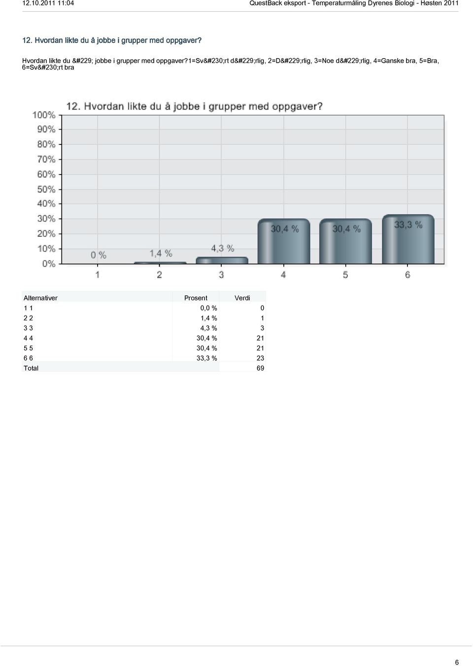 1=svært dårlig, 2=Dårlig, 3=Noe dårlig, 4=Ganske bra, 5=Bra,