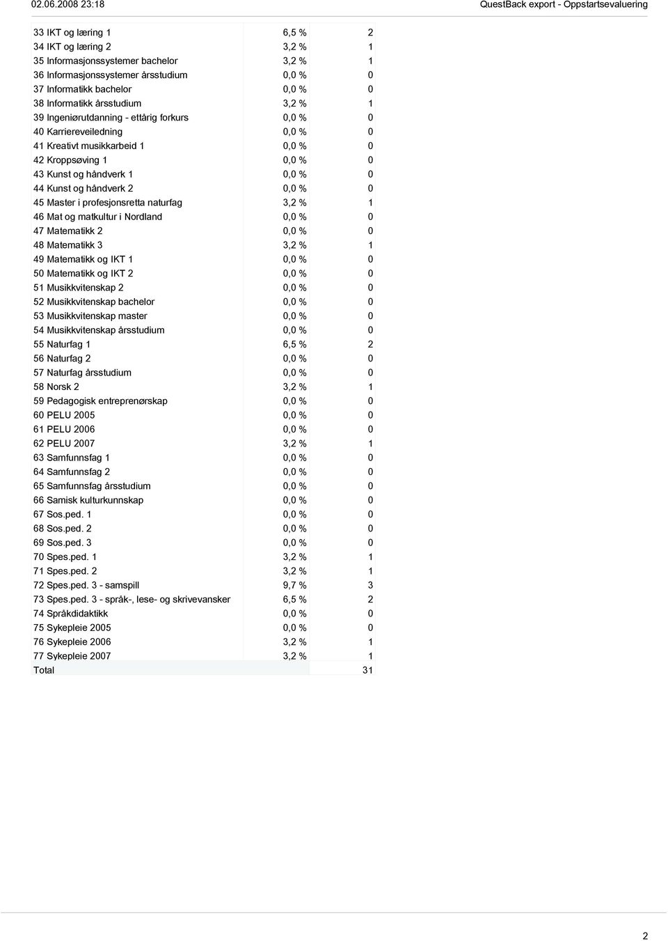 % 0 45 Master i profesjonsretta naturfag 3,2 % 1 46 Mat og matkultur i Nordland 0,0 % 0 47 Matematikk 2 0,0 % 0 48 Matematikk 3 3,2 % 1 49 Matematikk og IKT 1 0,0 % 0 50 Matematikk og IKT 2 0,0 % 0