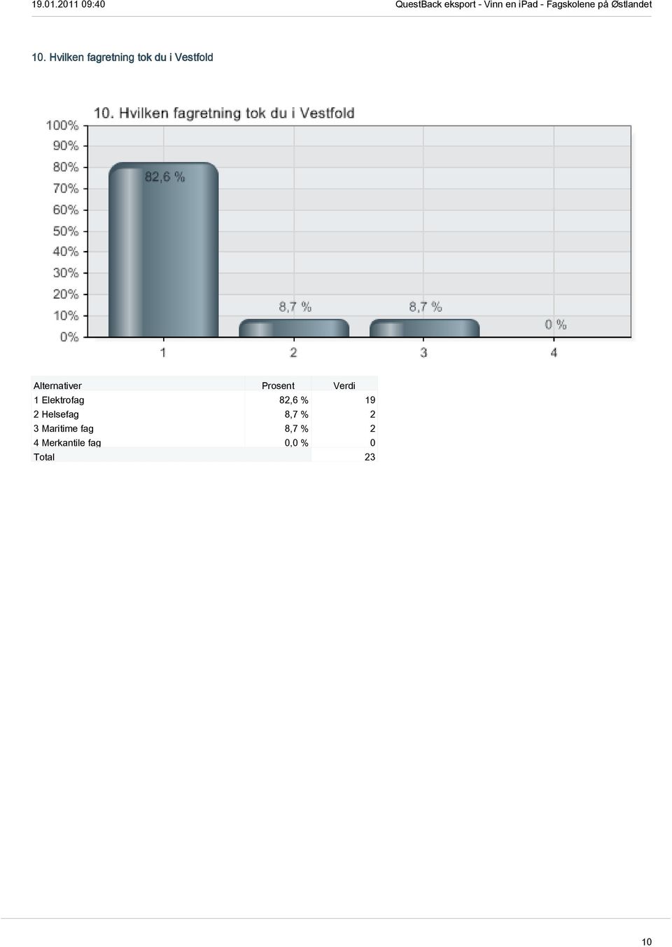 Helsefag 8,7 % 2 3 Maritime fag 8,7