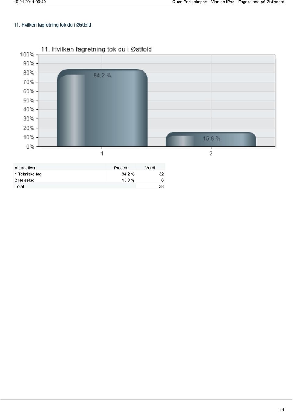 Tekniske fag 84,2 % 32