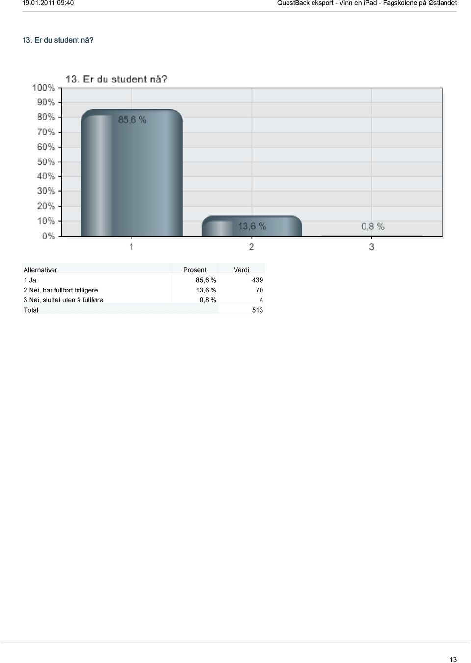 fullført tidligere 13,6 % 70