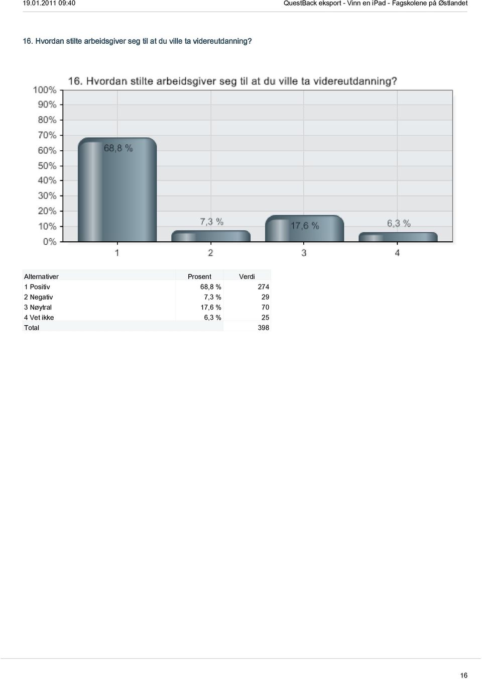 1 Positiv 68,8 % 274 2 Negativ 7,3 % 29