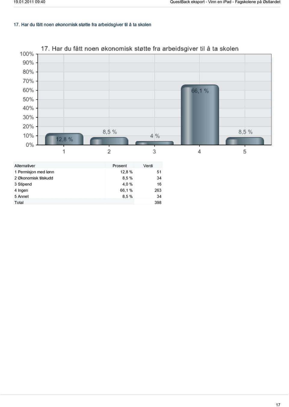 12,8 % 51 2 Økonomisk tilskudd 8,5 % 34 3 Stipend