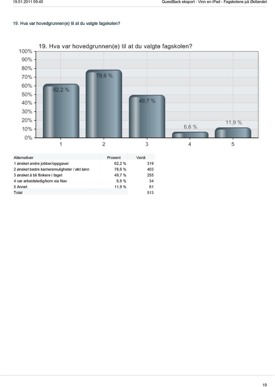 karrieremuligheter / økt lønn 78,6 % 403 3 ønsket å bli flinkere