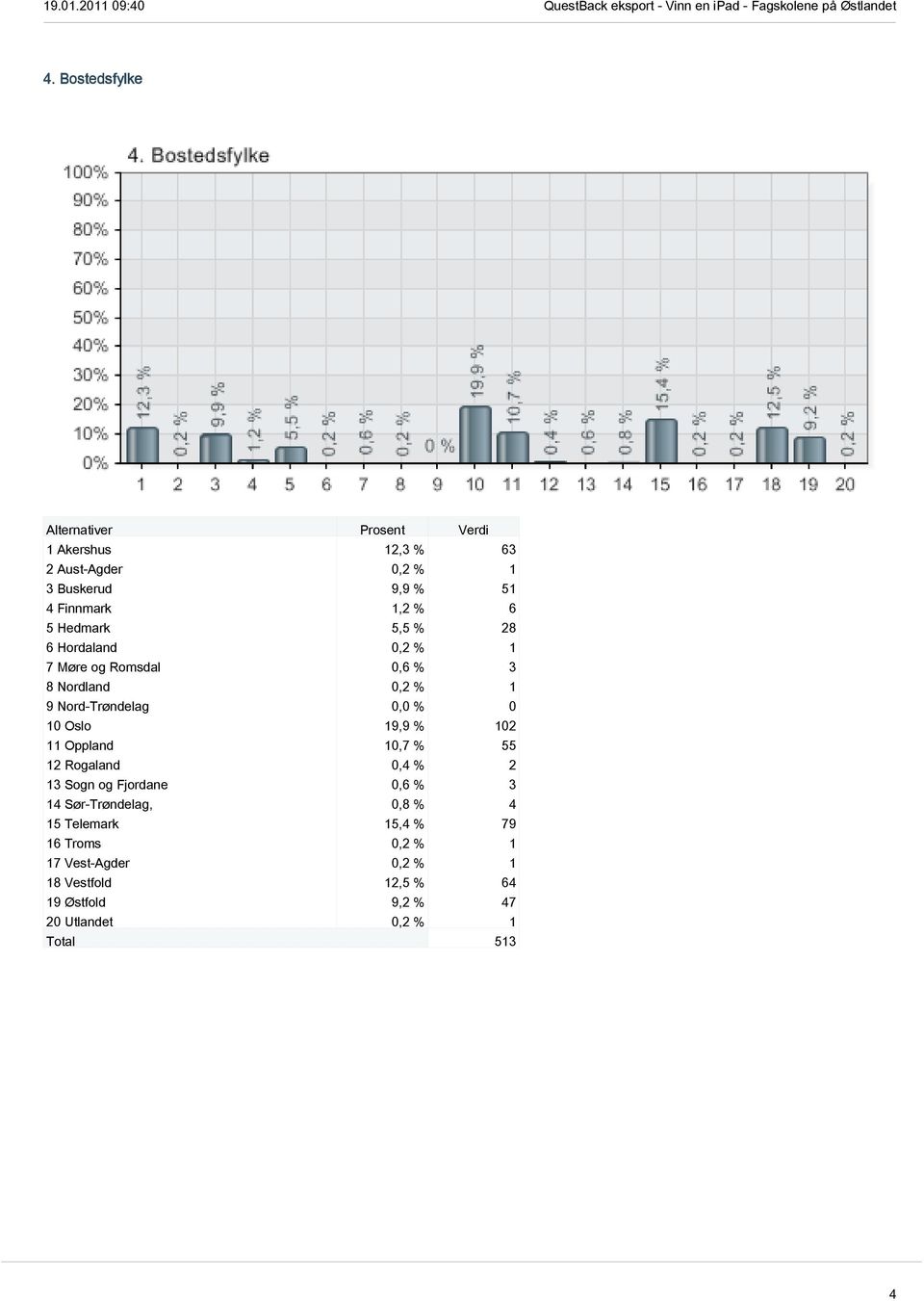 102 11 Oppland 10,7 % 55 12 Rogaland 0,4 % 2 13 Sogn og Fjordane 0,6 % 3 14 Sør-Trøndelag, 0,8 % 4 15 Telemark