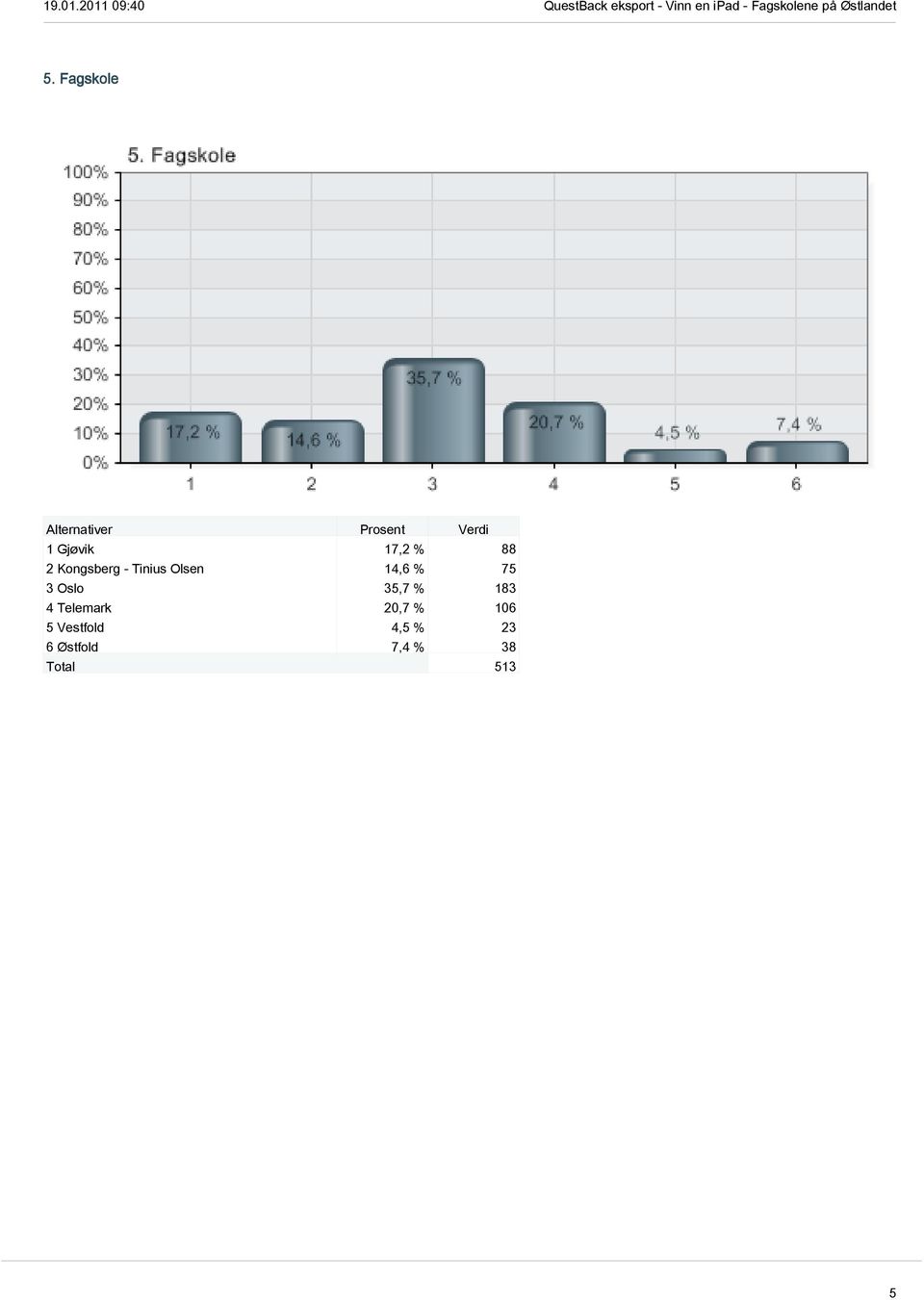 Oslo 35,7 % 183 4 Telemark 20,7 %