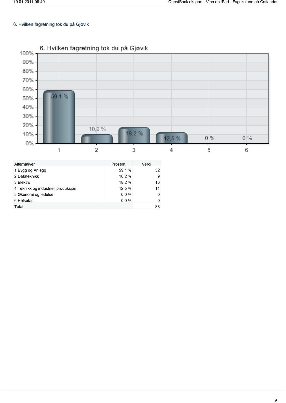 18,2 % 16 4 Teknikk og industriell produksjon 12,5 %