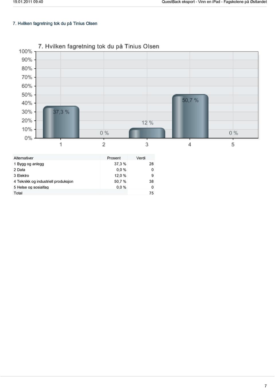 Elektro 12,0 % 9 4 Teknikk og industriell