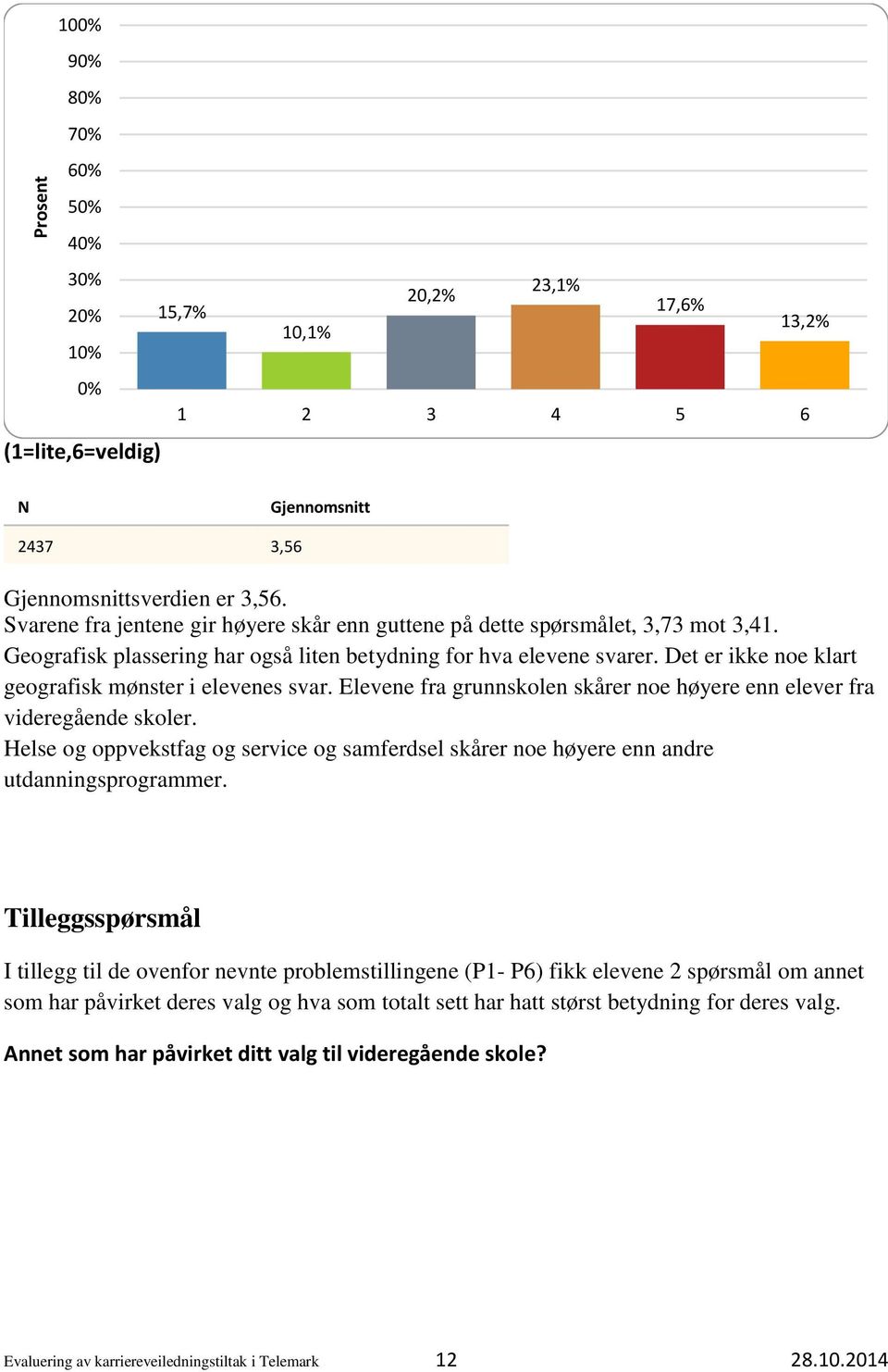 Det er ikke noe klart geografisk mønster i elevenes svar. Elevene fra grunnskolen skårer noe høyere enn elever fra videregående skoler.