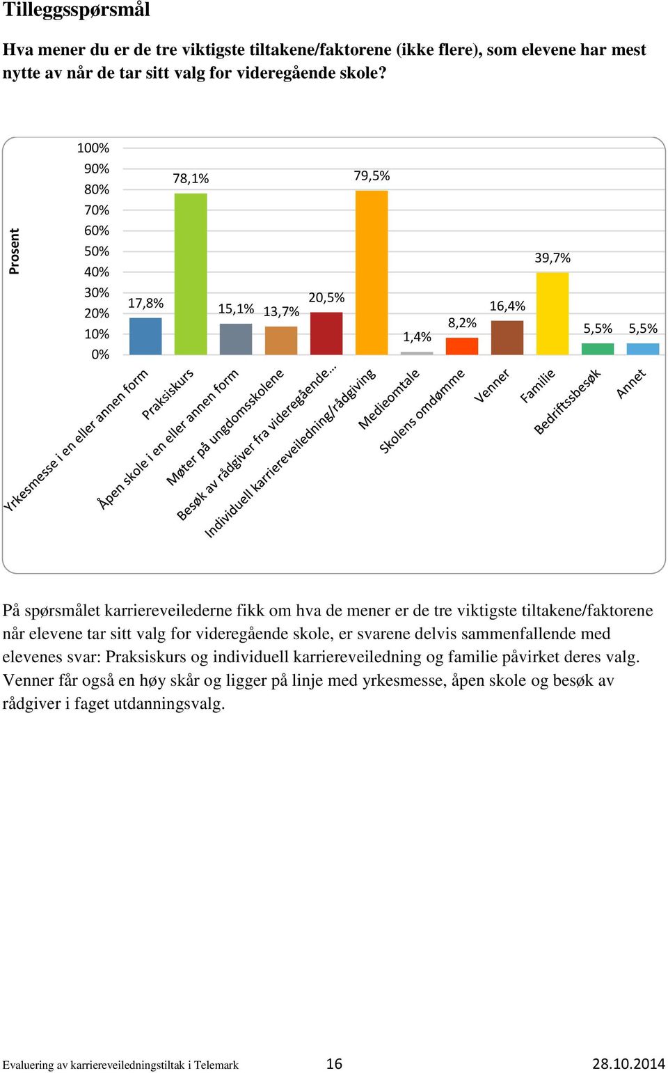 når elevene tar sitt valg for videregående skole, er svarene delvis sammenfallende med elevenes svar: Praksiskurs og individuell karriereveiledning og familie påvirket deres